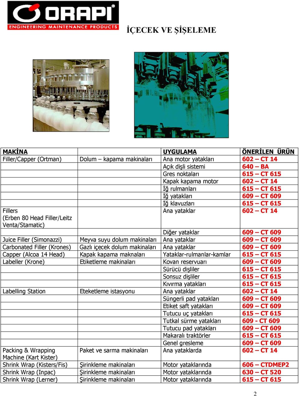 makinaları Ana yataklar 609 CT 609 Carbonated Filler (Krones) Gazlı içecek dolum makinaları Ana yataklar 609 CT 609 Capper (Alcoa 14 Head) Kapak kapama maknaları Yataklar-rulmanlar-kamlar 615 CT 615
