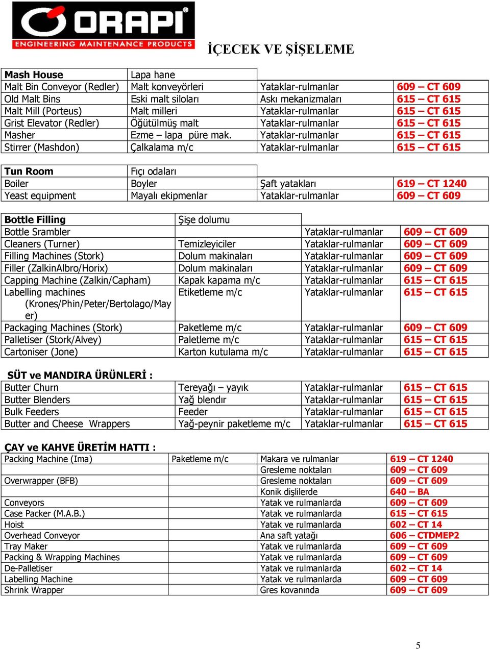 Yataklar-rulmanlar 615 CT 615 Stirrer (Mashdon) Çalkalama m/c Yataklar-rulmanlar 615 CT 615 Tun Room Fıçı odaları Boiler Boyler Şaft yatakları 619 CT 1240 Yeast equipment Mayalı ekipmenlar