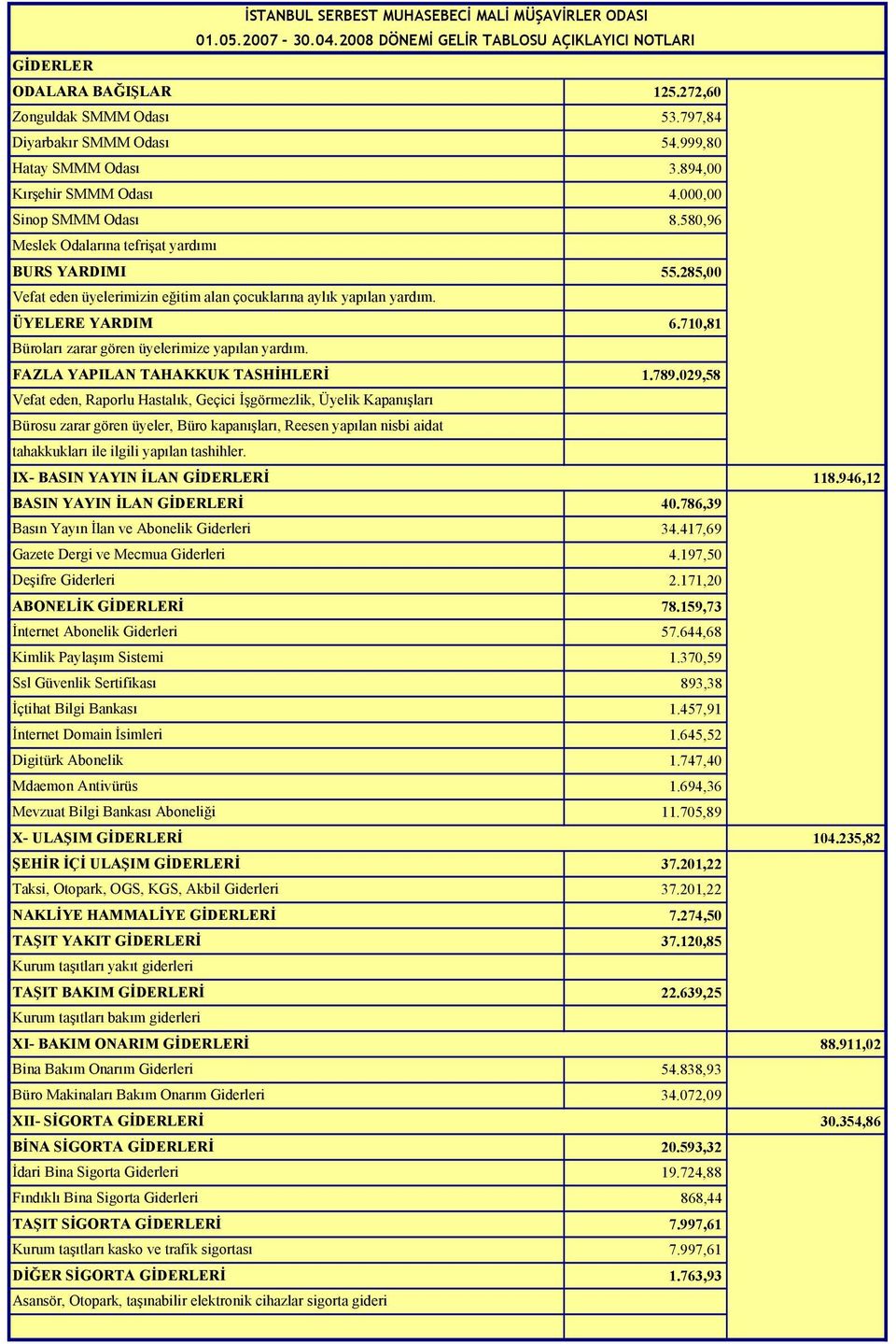 ÜYELERE YARDIM 6.710,81 Büroları zarar gören üyelerimize yapılan yardım. FAZLA YAPILAN TAHAKKUK TASHİHLERİ 1.789.