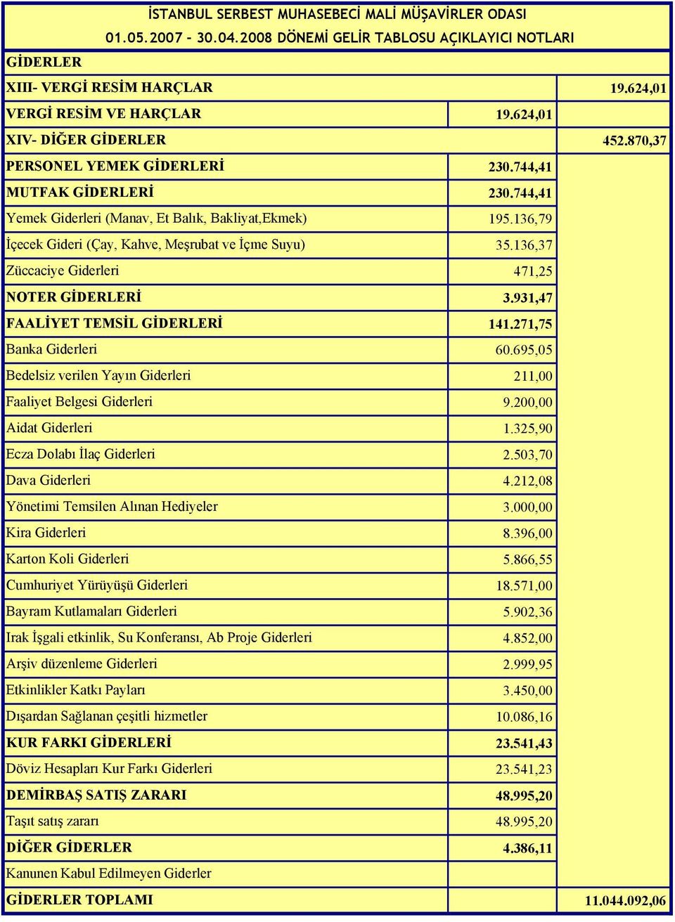 136,37 Züccaciye Giderleri 471,25 NOTER GİDERLERİ 3.931,47 FAALİYET TEMSİL GİDERLERİ 141.271,75 Banka Giderleri 60.695,05 Bedelsiz verilen Yayın Giderleri 211,00 Faaliyet Belgesi Giderleri 9.