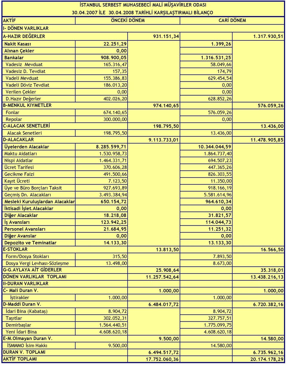 013,20 0,00 Verilen Çekler 0,00 0,00 D.Hazır Değerler 402.026,20 628.852,26 B-MENKUL KIYMETLER 974.140,65 576.059,26 Fonlar 674.140,65 576.059,26 Repolar 300.000,00 0,00 C-ALACAK SENETLERİ 198.