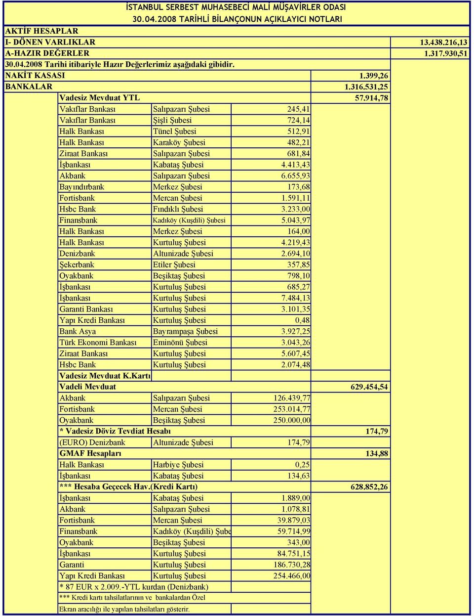 914,78 Vakıflar Bankası Salıpazarı Şubesi 245,41 Vakıflar Bankası Şişli Şubesi 724,14 Halk Bankası Tünel Şubesi 512,91 Halk Bankası Karaköy Şubesi 482,21 Ziraat Bankası Salıpazarı Şubesi 681,84