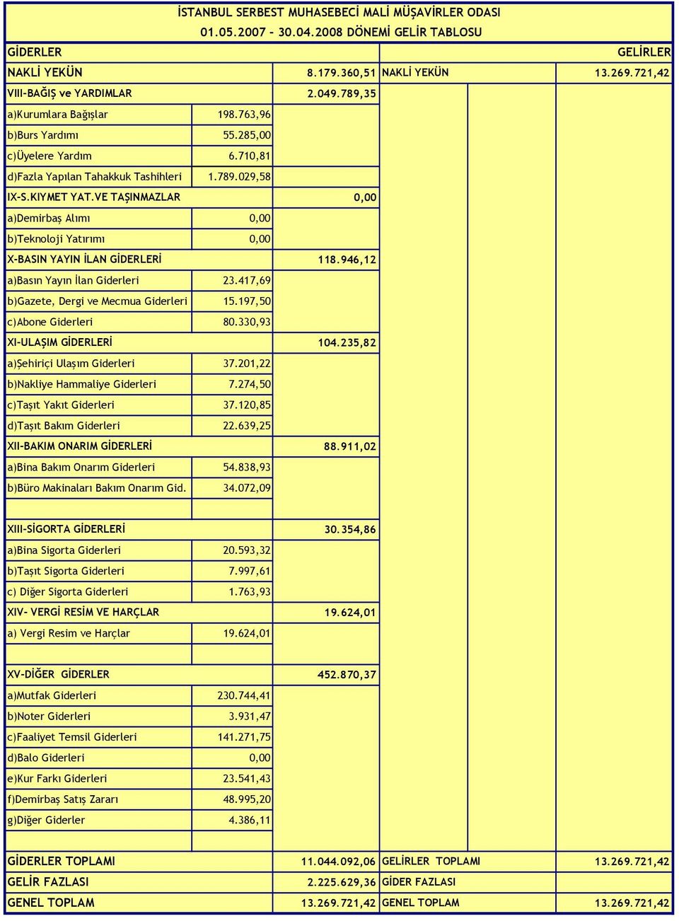 946,12 a)basın Yayın İlan Giderleri 23.417,69 b)gazete, Dergi ve Mecmua Giderleri 15.197,50 c)abone Giderleri 80.330,93 XI-ULAŞIM GİDERLERİ 104.235,82 a)şehiriçi Ulaşım Giderleri 37.