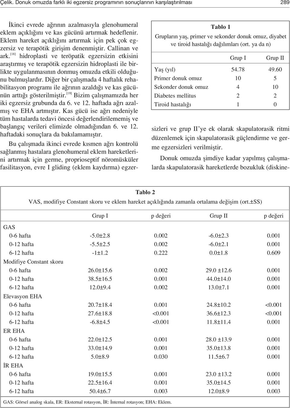 60 Primer donuk omuz 10 5 Sekonder donuk omuz 4 10 Diabetes mellitus 2 2 Tiroid hastal 1 0 kinci evrede a r n n azalmas yla glenohumeral eklem aç kl n ve kas gücünü art rmak hedeflenir.