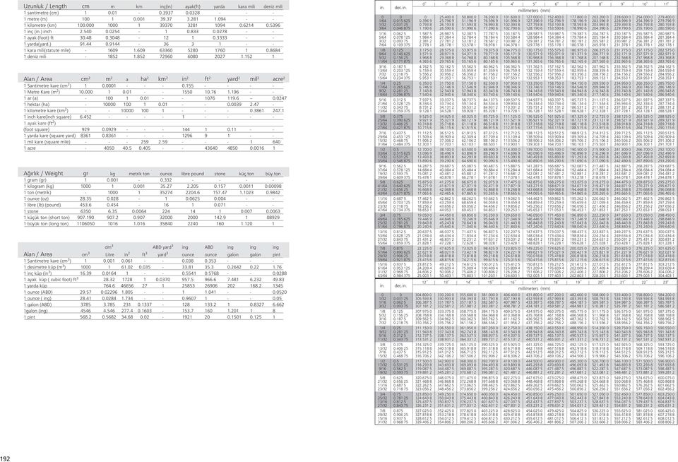 0 330 580 170 1 0.884 1 deniz mili - 185 1.85 70 080 07 1.15 1 Alan / Area cm m a ha km in ft yard mil acre 1 Santimetre kare (cm ) 1 0.0001 - - - 0.155 - - - - 1 Metre Kare (m ) 10.000 1 0.