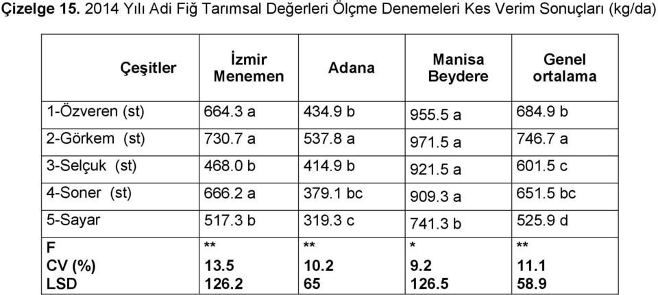 1Özveren (st) 664.3 a 434.9 b 955.5 a 684.9 b 2Görkem (st) 730.7 a 537.8 a 971.5 a 746.