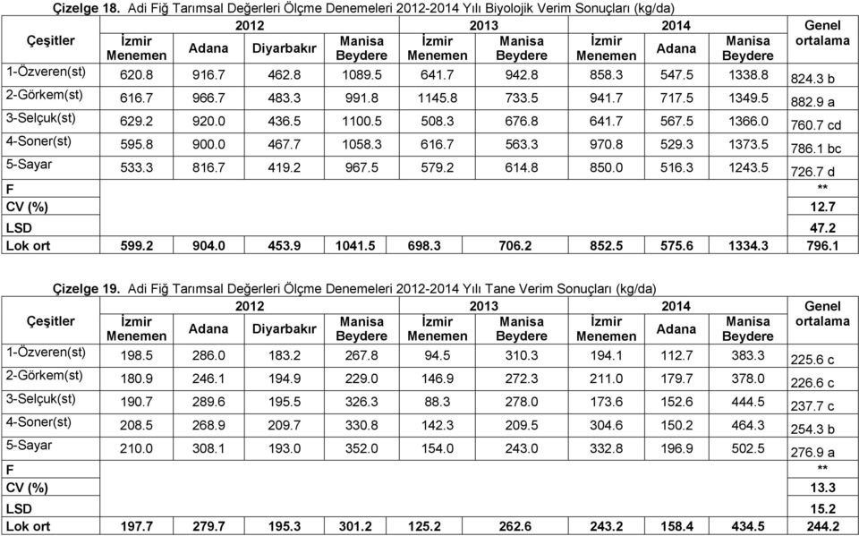 7 563.3 970.8 529.3 1373.5 786.1 bc 5Sayar 533.3 816.7 419.2 967.5 579.2 614.8 850.0 516.3 1243.5 726.7 d 12.7 47.2 Lok ort 599.2 904.0 453.9 1041.5 698.3 706.2 852.5 575.6 1334.3 796.1 Çizelge 19.