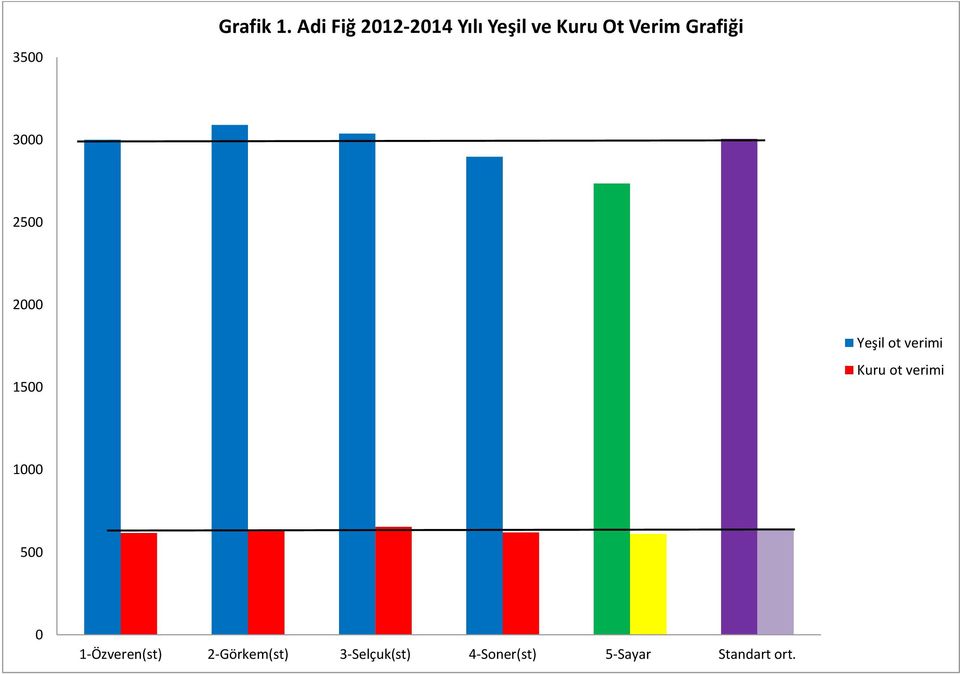 Grafiği 3000 2500 2000 1500 Yeşil ot verimi Kuru