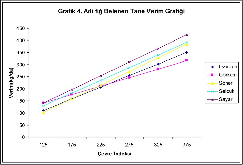 Verim(kg/da) 450 400 350 300 250 200 150