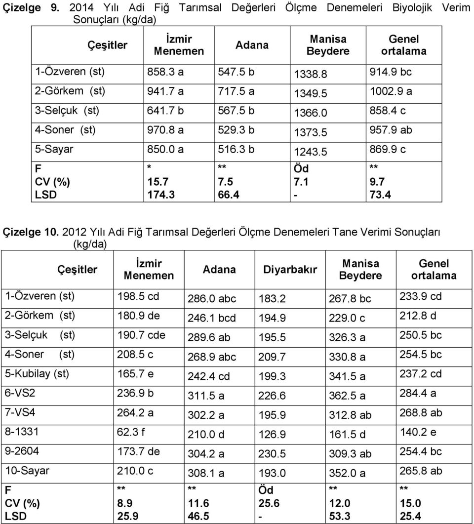 2012 Yılı Adi iğ Tarımsal Değerleri Ölçme Denemeleri Tane Verimi Sonuçları (kg/da) 1Özveren (st) 198.5 cd 286.0 abc 183.2 267.8 bc 233.9 cd 2Görkem (st) 180.9 de 246.1 bcd 194.9 229.0 c 212.