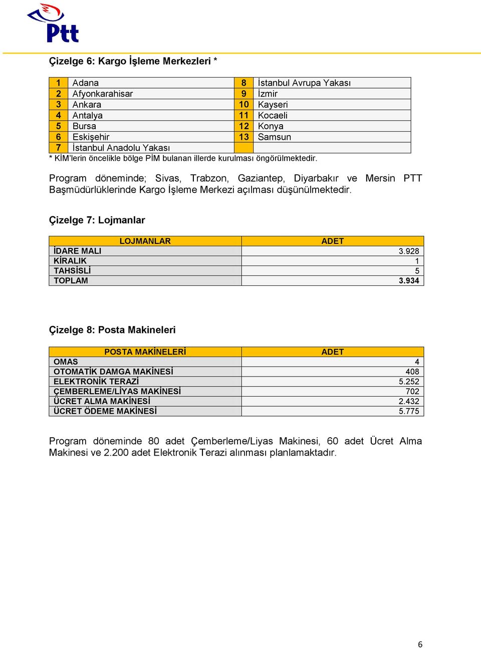 Program döneminde; Sivas, Trabzon, Gaziantep, Diyarbakır ve Mersin PTT Başmüdürlüklerinde Kargo İşleme Merkezi açılması düşünülmektedir. Çizelge 7: Lojmanlar LOJMANLAR ADET ĠDARE MALI 3.