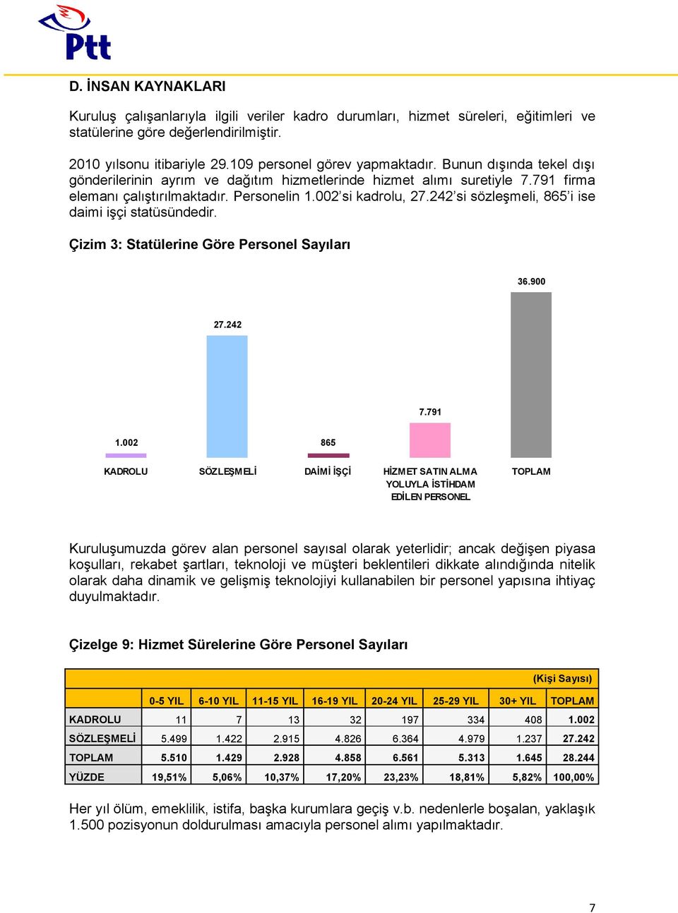 242 si sözleşmeli, 865 i ise daimi işçi statüsündedir. Çizim 3: Statülerine Göre Personel Sayıları 36.900 27.242 7.791 1.