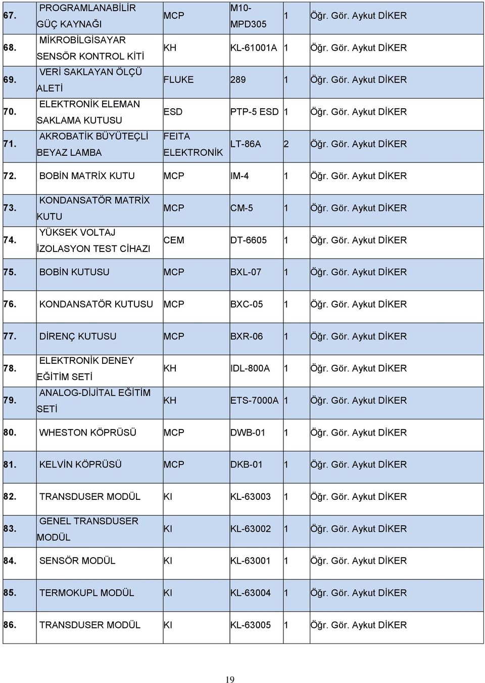 BOBİN MATRİX KUTU MCP IM-4 1 Öğr. Gör. Aykut DİKER 73. 74. KONDANSATÖR MATRİX KUTU YÜKSEK VOLTAJ İZOLASYON TEST CİHAZI MCP CM-5 1 Öğr. Gör. Aykut DİKER CEM DT-6605 1 Öğr. Gör. Aykut DİKER 75.