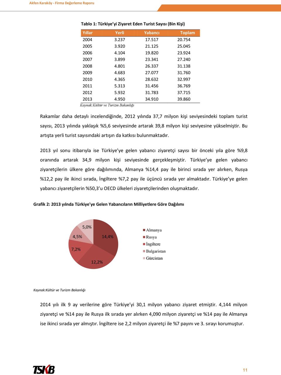 860 Kaynak:Kültür ve Turizm Bakanlığı Rakamlar daha detaylı incelendiğinde, 2012 yılında 37,7 milyon kişi seviyesindeki toplam turist sayısı, 2013 yılında yaklaşık %5,6 seviyesinde artarak 39,8