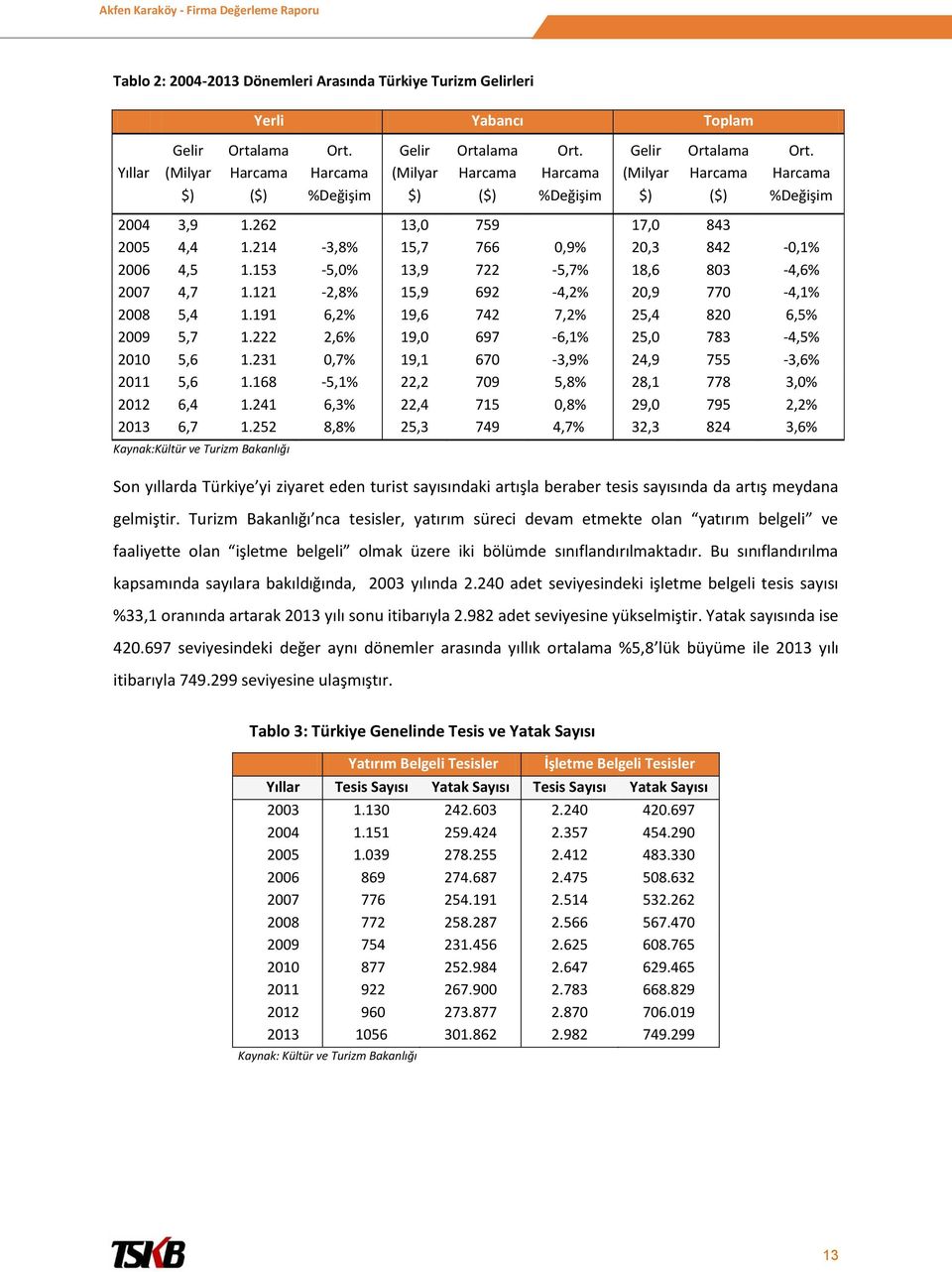 153-5,0% 13,9 722-5,7% 18,6 803-4,6% 2007 4,7 1.121-2,8% 15,9 692-4,2% 20,9 770-4,1% 2008 5,4 1.191 6,2% 19,6 742 7,2% 25,4 820 6,5% 2009 5,7 1.222 2,6% 19,0 697-6,1% 25,0 783-4,5% 2010 5,6 1.