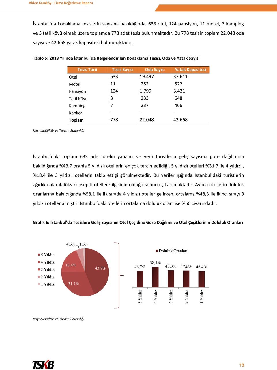 Tablo 5: 2013 Yılında İstanbul da Belgelendirilen Konaklama Tesisi, Oda ve Yatak Sayısı Kaynak:Kültür ve Turizm Bakanlığı Tesis Türü Tesis Sayısı Oda Sayısı Yatak Kapasitesi Otel 633 19.497 37.