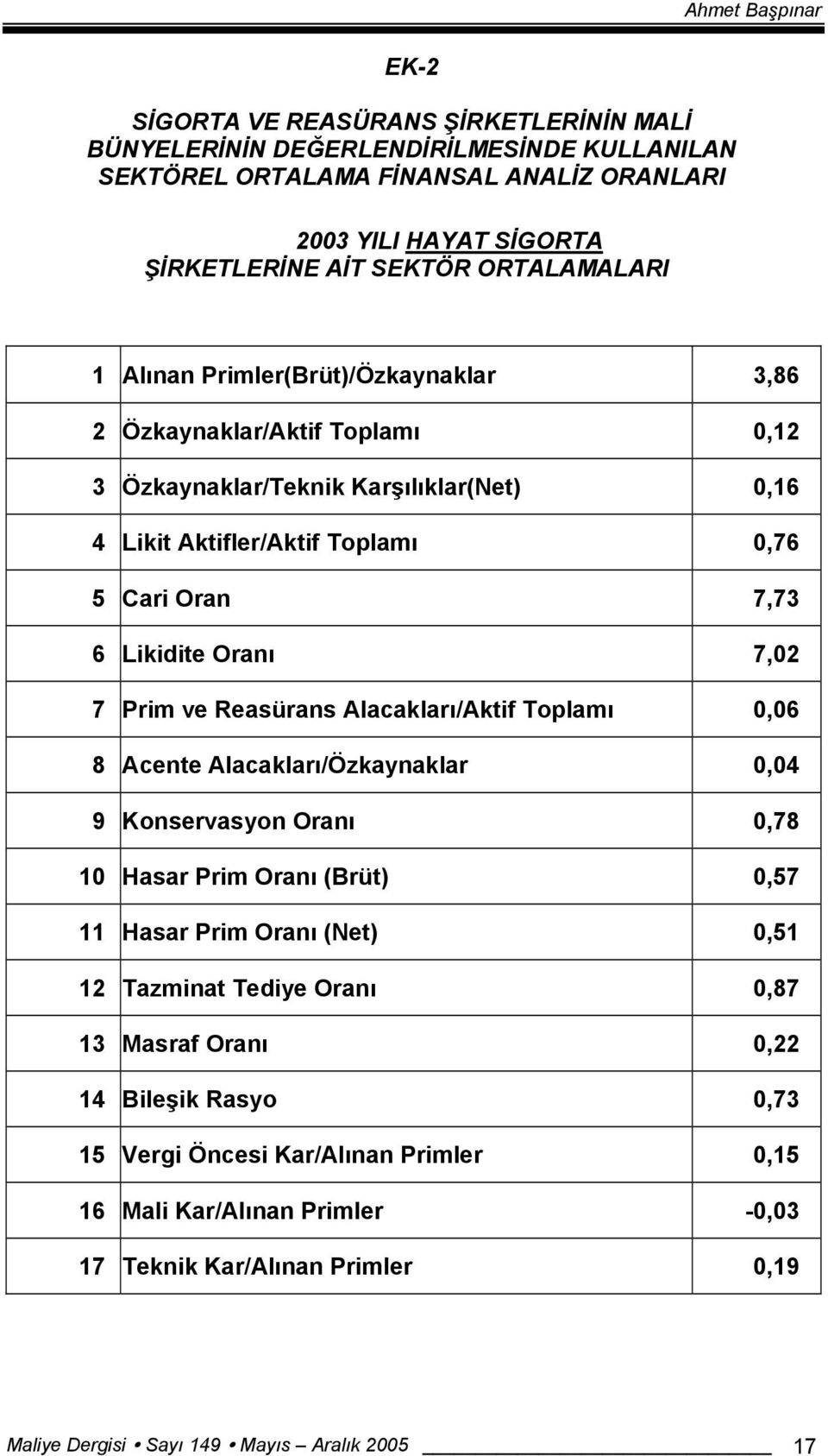 7,02 7 Prim ve Reasürans Alacakları/Aktif Toplamı 0,06 8 Acente Alacakları/Özkaynaklar 0,04 9 Konservasyon Oranı 0,78 10 Hasar Prim Oranı (Brüt) 0,57 11 Hasar Prim Oranı (Net) 0,51 12 Tazminat Tediye