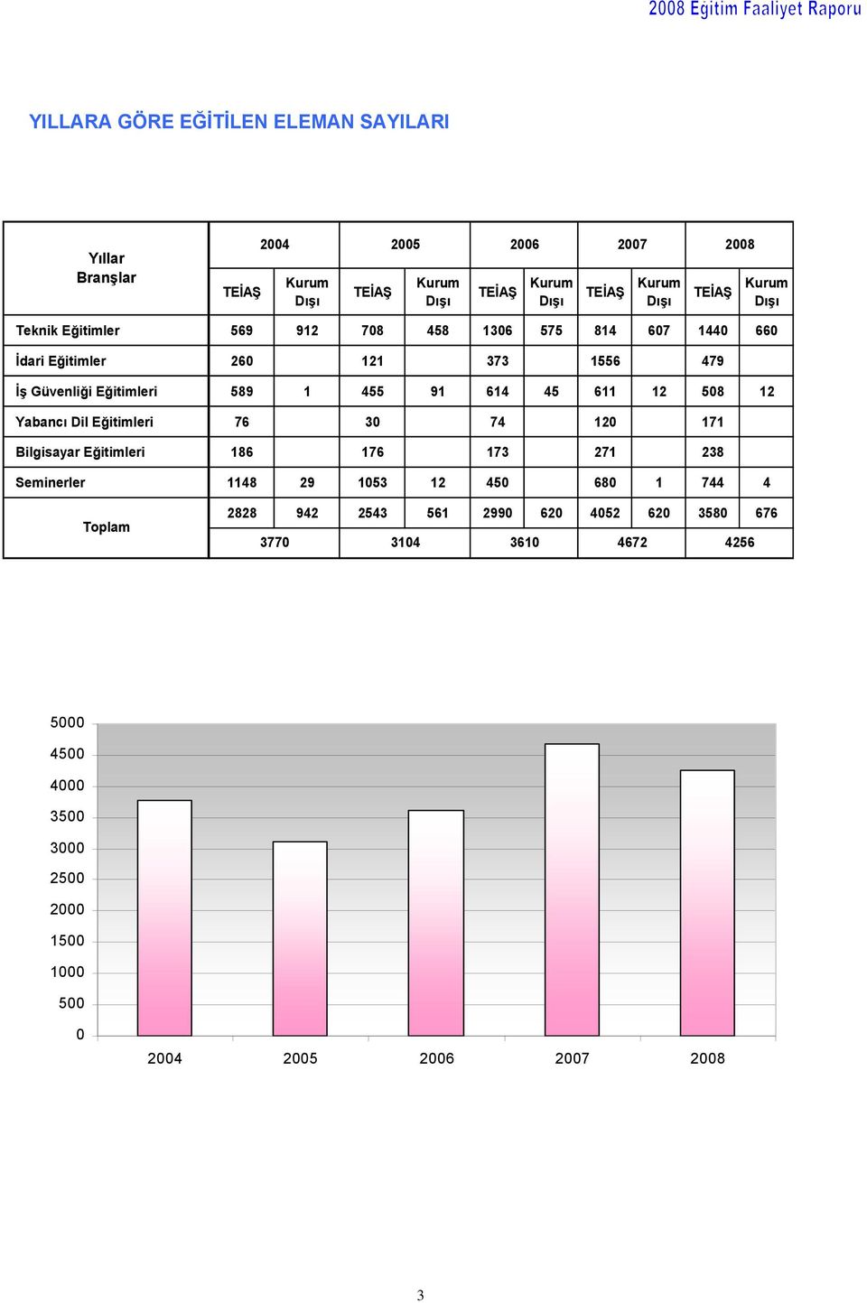 614 45 611 12 508 12 Yabancı Dil Eğitimleri 76 30 74 120 171 Bilgisayar Eğitimleri 186 176 173 271 238 Seminerler 1148 29 1053 12 450 680 1 744 4