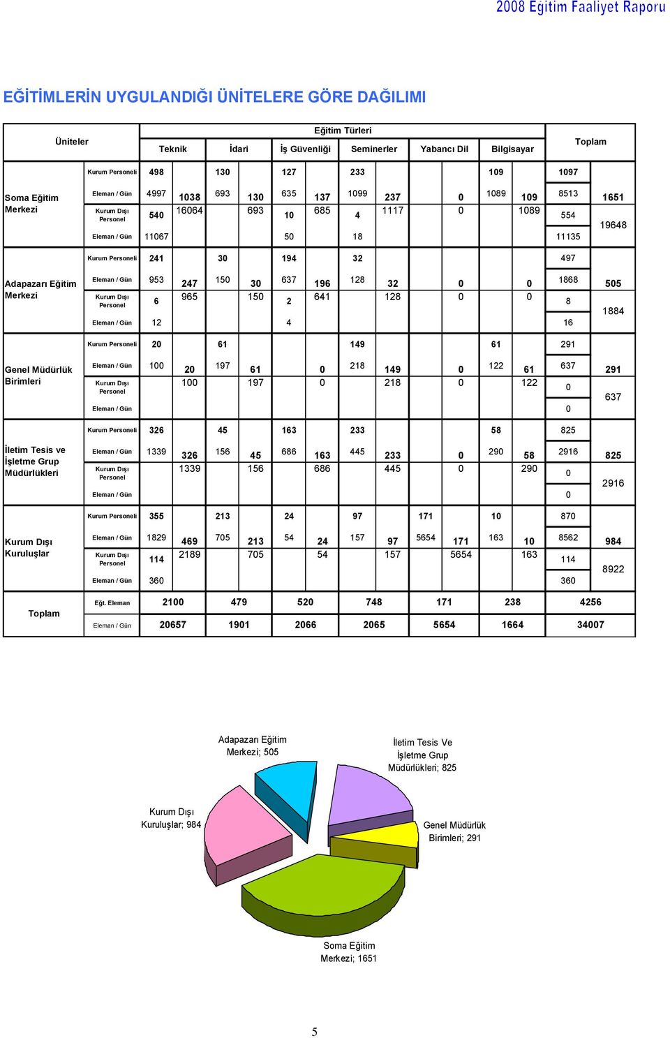 Adapazarı Eğitim Merkezi Eleman / Gün 953 247 150 30 637 196 128 32 0 0 1868 505 Kurum Dışı 6 965 150 2 641 128 0 0 8 Personel 1884 Eleman / Gün 12 4 16 Genel Müdürlük Birimleri İletim Tesis ve