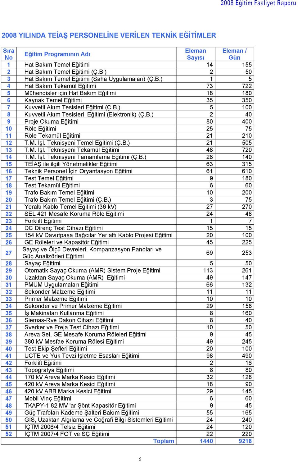 B.) 2 40 9 Proje Okuma Eğitimi 80 400 10 Röle Eğitimi 25 75 11 Röle Tekamül Eğitimi 21 210 12 T.M. İşl. Teknisyeni Temel Eğitimi (Ç.B.) 21 505 13 T.M. İşl. Teknisyeni Tekamül Eğitimi 48 720 14 T.M. İşl. Teknisyeni Tamamlama Eğitimi (Ç.