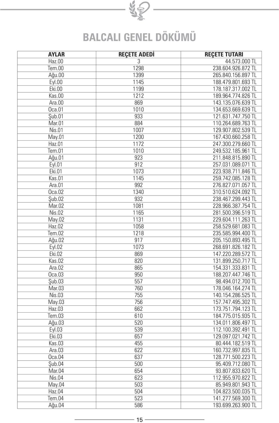 01 1200 167.430.660.258 TL Haz.01 1172 247.300.279.660 TL Tem.01 1010 249.532.185.961 TL Aðu.01 923 211.848.815.890 TL Eyl.01 912 257.031.089.071 TL Eki.01 1073 223.938.711.846 TL Kas.01 1145 259.742.