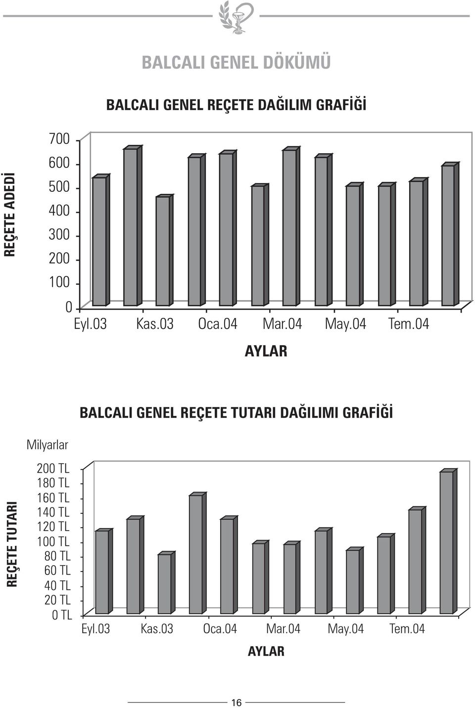 04 AYLAR REÇETE TUTARI Milyarlar 200 TL 180 TL 160 TL 140 TL 120 TL 100 TL 80 TL 60