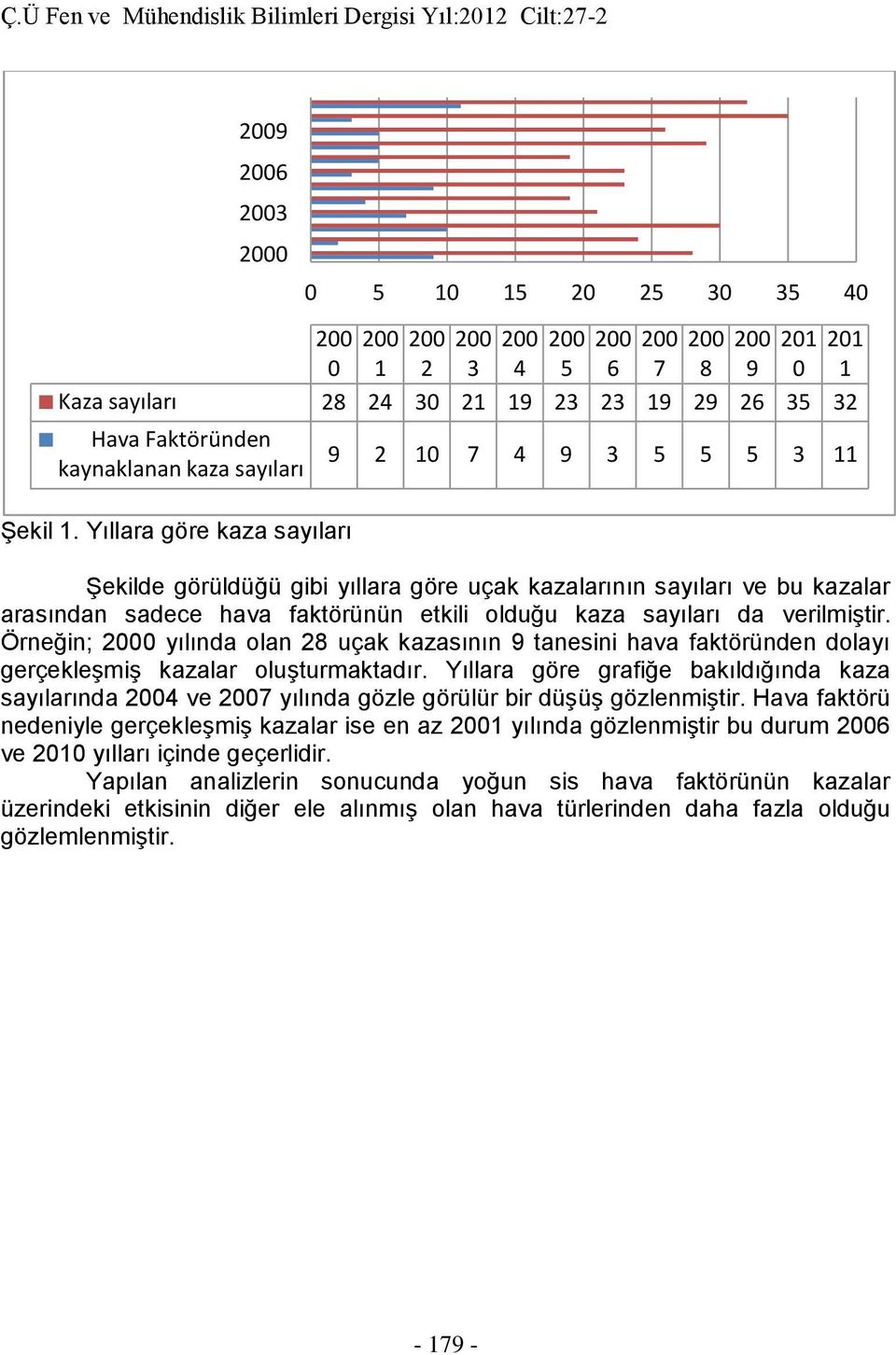 kaynaklanan kaza sayıları 9 2 10 7 4 9 3 5 5 5 3 11 Şekilde görüldüğü gibi yıllara göre uçak kazalarının sayıları ve bu kazalar arasından sadece hava faktörünün etkili olduğu kaza sayıları da