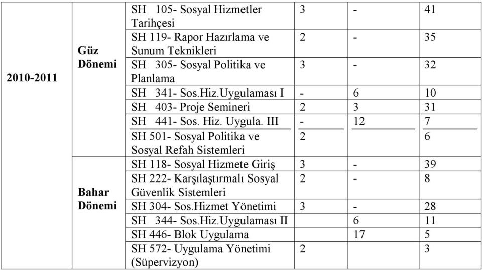 III SH 501- Sosyal Politika ve Sosyal Refah Sistemleri - 2 12 7 6 SH 118- Sosyal Hizmete Giriş 3-39 SH 222- Karşılaştırmalı Sosyal