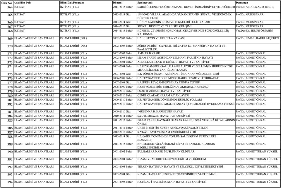 Dr. MUHSİN KAR 368 İKTİSAT İKTİSAT (Y.L.) 2014-2015 Bahar KÜRESEL ÇEVRENİN KORUNMASI ÇERÇEVESİNDE SÜRDÜRÜLEBİLİR Yrd.Doç.Dr. ŞERİFE ÖZŞAHİN KALKINMA 369 İSLAM TARİHİ VE SANATLARI İSLAM TARİHİ (D.R.) 2002-2003 Bahar HZ.