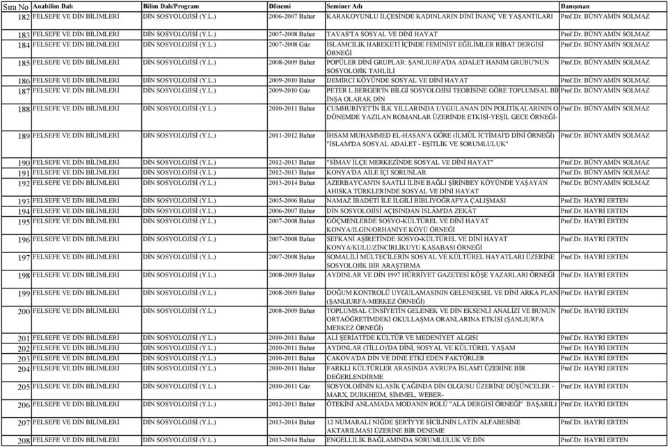 Dr. BÜNYAMİN SOLMAZ ÖRNEĞİ 185 FELSEFE VE DİN BİLİMLERİ DİN SOSYOLOJİSİ (Y.L.) 2008-2009 Bahar POPÜLER DİNİ GRUPLAR: ŞANLIURFA'DA ADALET HANIM GRUBU'NUN Prof.Dr. BÜNYAMİN SOLMAZ SOSYOLOJİK TAHLİLİ 186 FELSEFE VE DİN BİLİMLERİ DİN SOSYOLOJİSİ (Y.