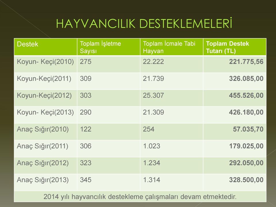526,00 Koyun- Keçi(2013) 290 21.309 426.180,00 Anaç Sığır(2010) 122 254 57.035,70 Anaç Sığır(2011) 306 1.023 179.