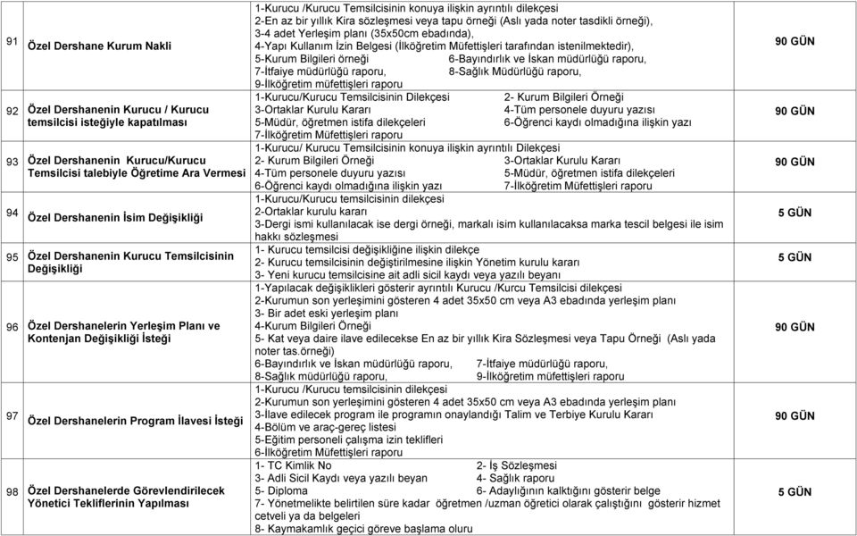 Dershanelerde Görevlendirilecek Yönetici Tekliflerinin Yapılması 1-Kurucu /Kurucu Temsilcisinin konuya iliģkin ayrıntılı dilekçesi 2-En az bir yıllık Kira sözleģmesi veya tapu örneği (Aslı yada noter