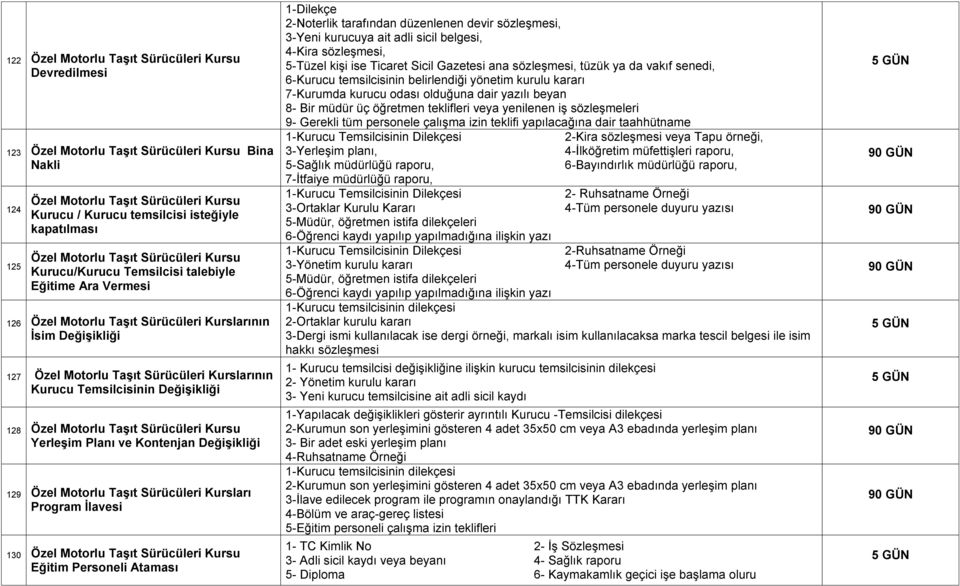 Kurucu Temsilcisinin Değişikliği 128 Özel Motorlu Taşıt Sürücüleri Kursu Yerleşim Planı ve Kontenjan Değişikliği 129 Özel Motorlu Taşıt Sürücüleri Kursları Program İlavesi 130 Özel Motorlu Taşıt