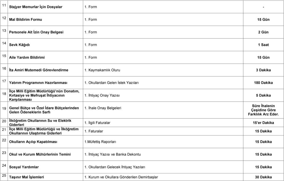 Okullardan Gelen Ġstek Yazıları 180 Dakika 18 İlçe Milli Eğitim Müdürlüğü nün Donatım, Kırtasiye ve Mefruşat İhtiyacının Karşılanması 19 Genel Bütçe ve Özel İdare Bütçelerinden Gelen Ödeneklerin