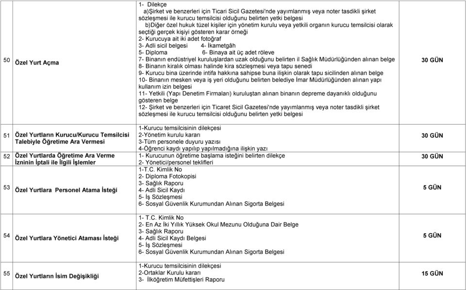 5- Diploma 6- Binaya ait üç adet röleve 7- Binanın endüstriyel kuruluģlardan uzak olduğunu belirten il Sağlık Müdürlüğünden alınan belge 8- Binanın kiralık olması halinde kira sözleģmesi veya tapu