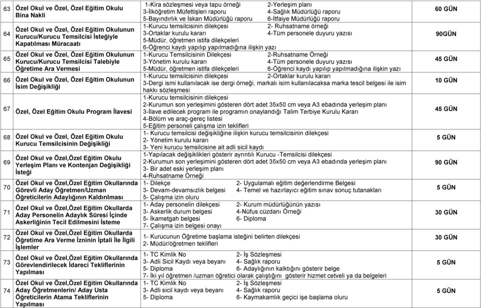 Kurucu Temsilcisinin Değişikliği 69 70 71 72 73 74 Özel Okul ve Özel,Özel Eğitim Okulu Yerleşim Planı ve Kontenjan Değişikliği İsteği Özel Okul ve Özel,Özel Eğitim Okullarında Görevli Aday