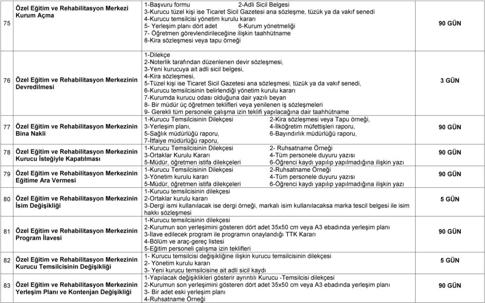 Merkezinin Devredilmesi 77 Özel Eğitim ve Rehabilitasyon Merkezinin Bina Nakli 78 Özel Eğitim ve Rehabilitasyon Merkezinin Kurucu İsteğiyle Kapatılması 79 Özel Eğitim ve Rehabilitasyon Merkezinin