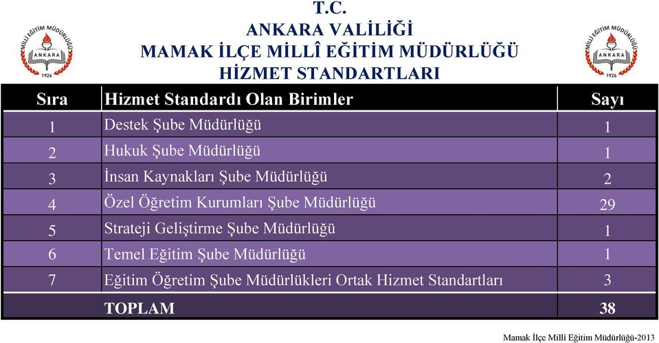 Öğretim Kurumları Şube Müdürlüğü 29 5 Strateji Geliştirme Şube Müdürlüğü 6 Temel Eğitim Şube Müdürlüğü 7