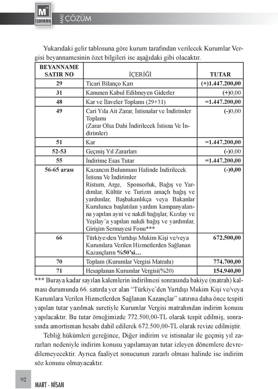 447.200,00 52-53 Geçmiş Yıl Zararları (-)0,00 55 İndirime Esas Tutar =1.447.200,00 56-65 arası Kazancın Bulunması Halinde İndirilecek İstisna Ve İndirimler Risturn, Arge, Sponsorluk, Bağış ve