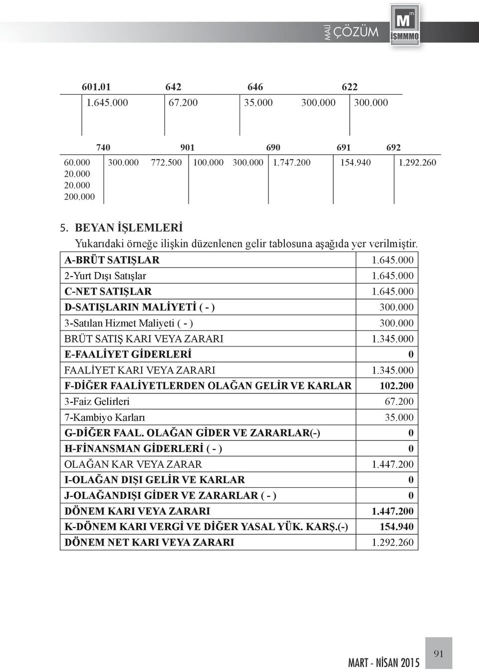 000 3-Satılan Hizmet Maliyeti ( - ) 300.000 BRÜT SATIŞ KARI VEYA ZARARI 1.345.000 E-FAALİYET GİDERLERİ 0 FAALİYET KARI VEYA ZARARI 1.345.000 F-DİĞER FAALİYETLERDEN OLAĞAN GELİR VE KARLAR 102.