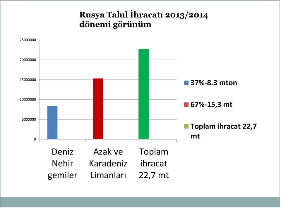 3 mton 10000000 67%-15,3 mt 5000000 0 Deniz Nehir