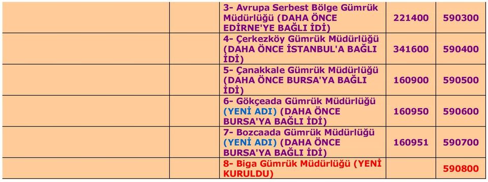 (DAHA ÖNCE BURSA'YA BAĞLI 7- Bozcaada Gümrük (DAHA ÖNCE BURSA'YA BAĞLI 8- Biga Gümrük