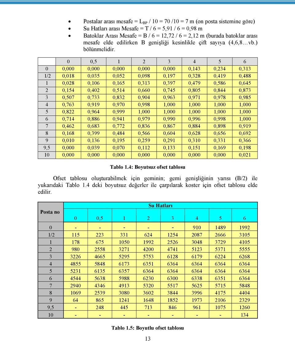 0 0,5 1 2 3 4 5 6 0 0,000 0,000 0,000 0,000 0,000 0,143 0,234 0,313 1/2 0,018 0,035 0,052 0,098 0,197 0,328 0,419 0,488 1 0,028 0,106 0,165 0,313 0,397 0,479 0,586 0,645 2 0,154 0,402 0,514 0,660