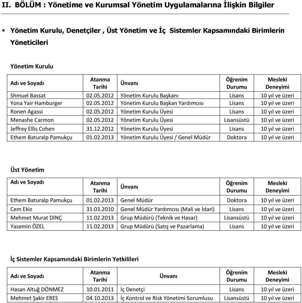 05.2012 Yönetim Kurulu Üyesi Lisans 10 yıl ve üzeri Menashe Carmon 02.05.2012 Yönetim Kurulu Üyesi Lisansüstü 10 yıl ve üzeri Jeffrey Ellis Cohen 31.12.2012 Yönetim Kurulu Üyesi Lisans 10 yıl ve üzeri Ethem Baturalp Pamukçu 01.