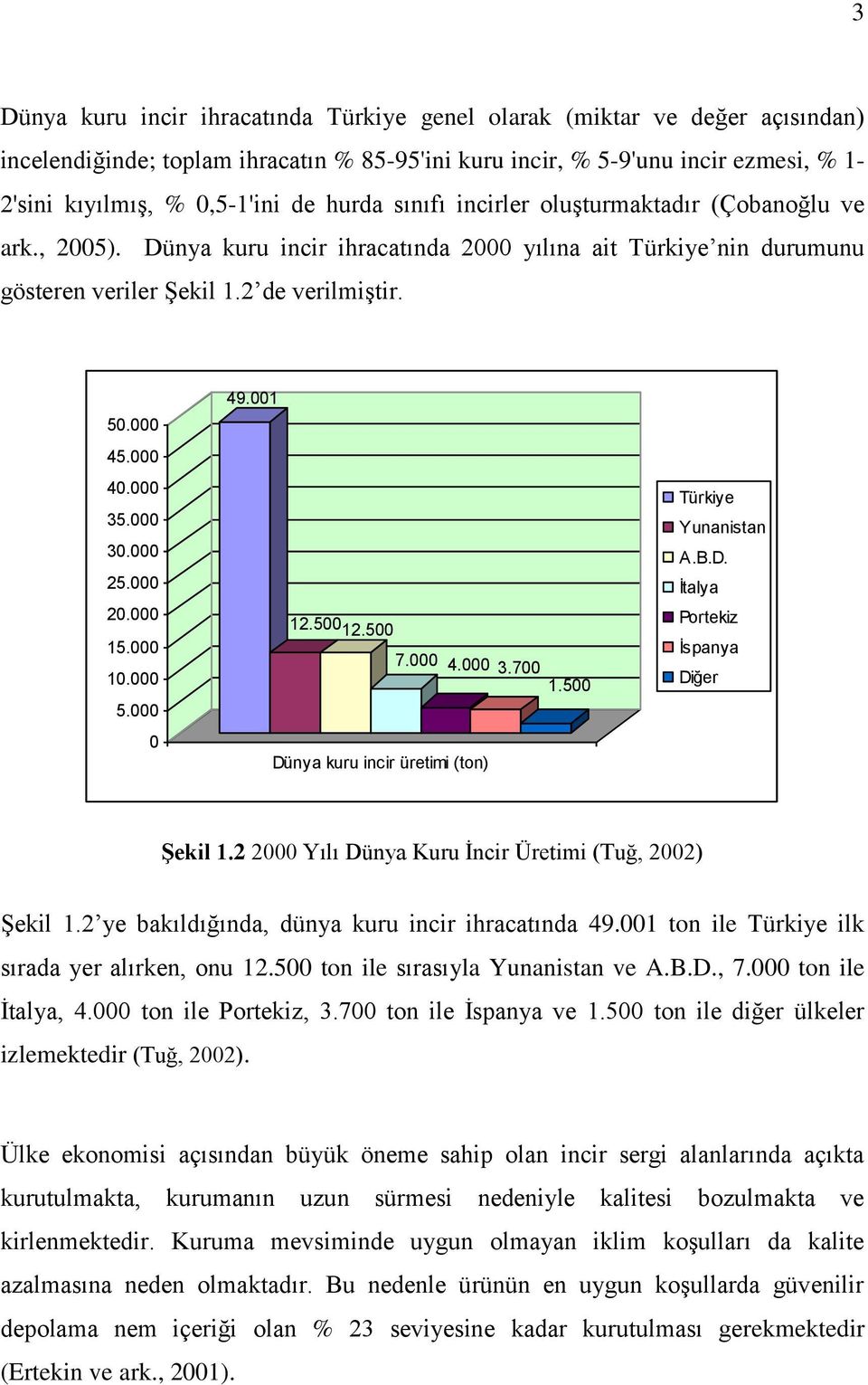 000 30.000 25.000 20.000 15.000 10.000 5.000 0 49.001 12.500 12.500 7.000 4.000 3.700 1.500 Dünya kuru incir üretimi (ton) Türkiye Yunanistan A.B.D. İtalya Portekiz İspanya Diğer ġekil 1.