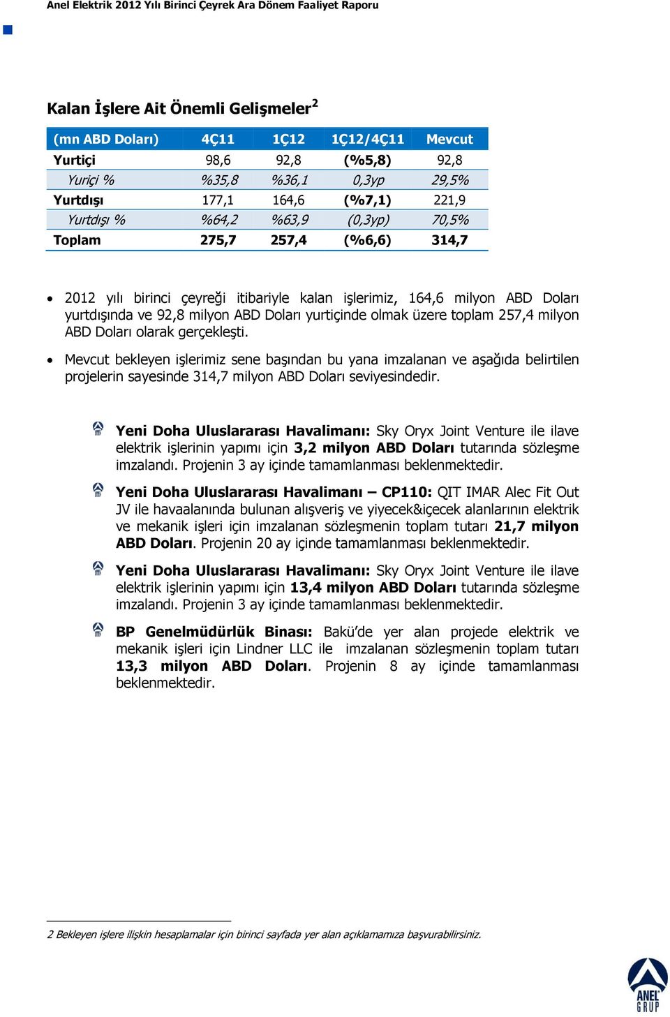 milyon ABD Doları olarak gerçekleģti. Mevcut bekleyen iģlerimiz sene baģından bu yana imzalanan ve aģağıda belirtilen projelerin sayesinde 314,7 milyon ABD Doları seviyesindedir.