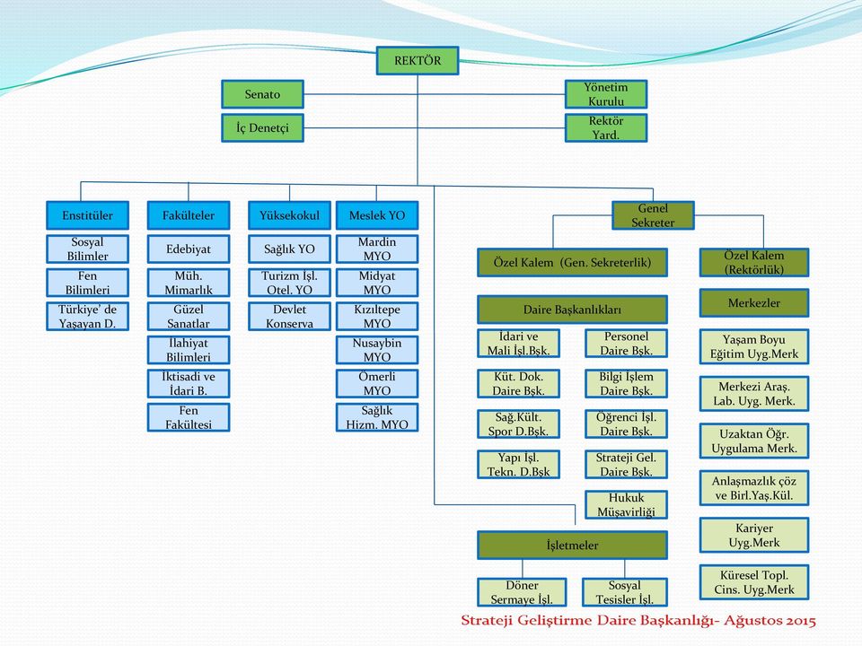 MYO Özel Kalem (Gen. Sekreterlik) İdari ve Mali İşl.Bşk. Küt. Dok. Daire Bşk. Sağ.Kült. Spor D.Bşk. Yapı İşl. Tekn. D.Bşk Daire Başkanlıkları İşletmeler Genel Sekreter Personel Daire Bşk.