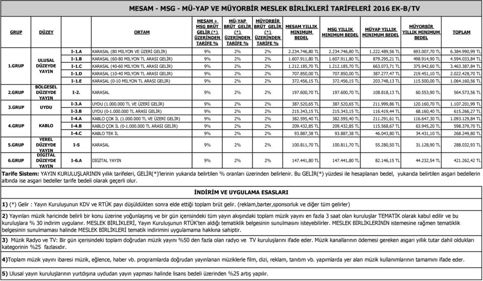 (*) ÜZERİNDEN TARİFE % MÜ-YAP BRÜT GELİR (*) ÜZERİNDEN TARİFE % MÜYORBİR BRÜT GELİR (*) ÜZERİNDEN TARİFE % MESAM YILLIK MINIMUM MSG YILLIK MINIMUM MÜYAP YILLIK MINIMUM MÜYORBİR YILLIK MINIMUM I-1.