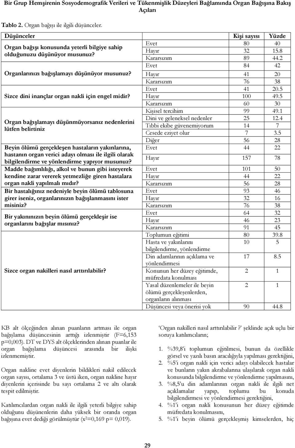 2 Evet 84 42 Organlarınızı bağışlamayı düşünüyor musunuz? Hayır 41 20 Kararsızım 76 38 Evet 41 20.5 Sizce dini inançlar organ nakli için engel midir? Hayır 100 49.