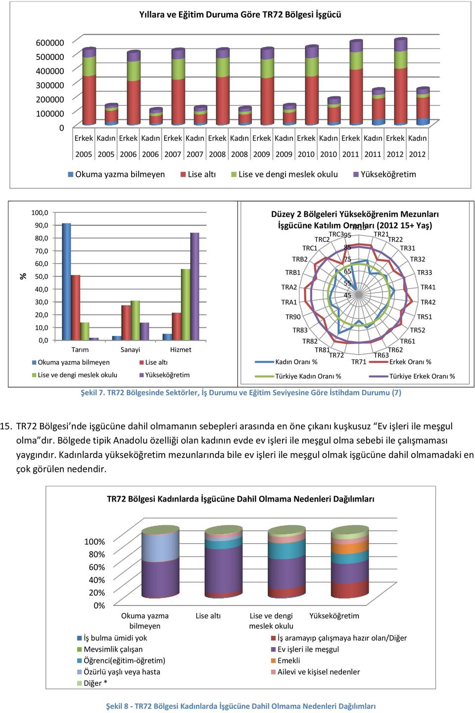 Yükseköğretim Düzey 2 Bölgeleri Yükseköğrenim Mezunları İşgücüne Katılım Oranları TR1 (212 15+ Yaş) 95 TR21TR22 TRC2 TRC3 TRC1 85 TR31 TRA2 TRA1 TRB2 TRB1 TR9 TR83 75 65 55 45 TR32 TR33 TR41 TR42